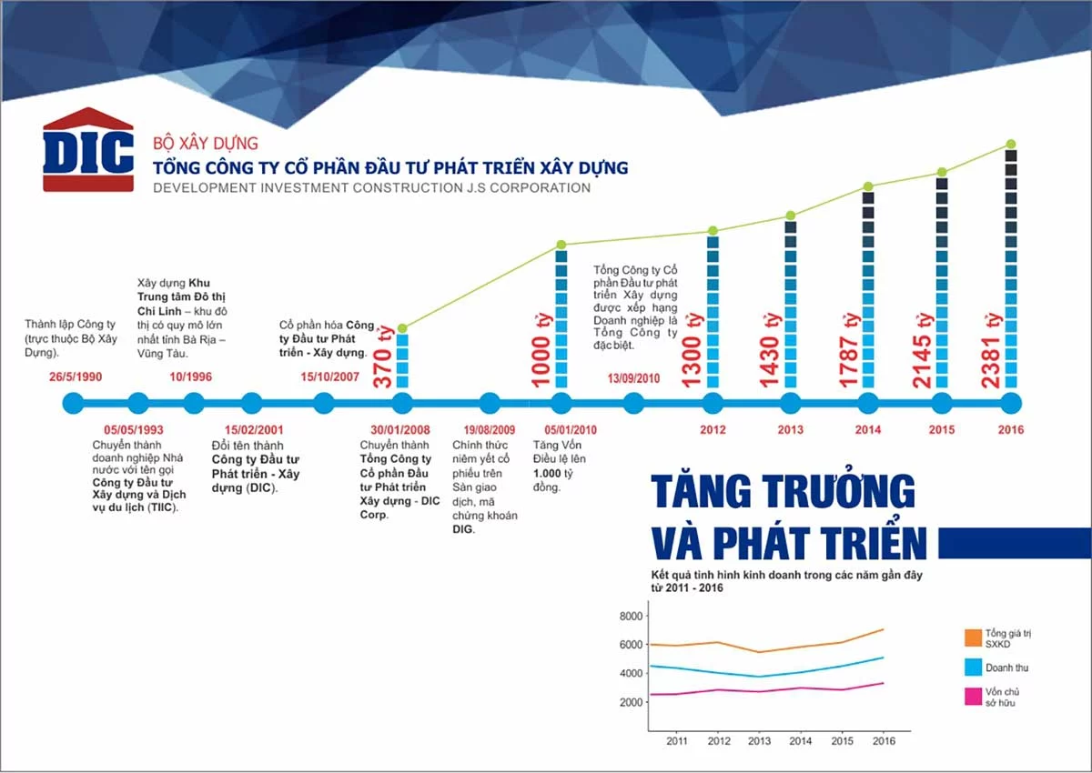 Tập đoàn DIC - Tổng công ty Cổ phần Đầu tư Phát Triển Xây dựng