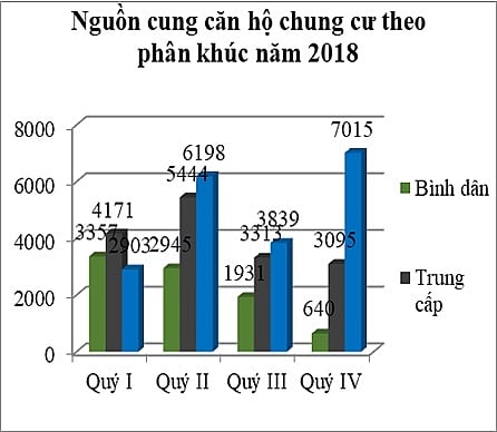 Nguồn cung căn hộ theo phân khúc năm 2018